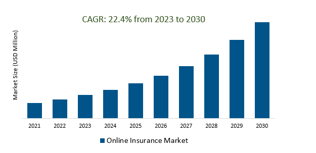 Online Insurance Market2023-2030	